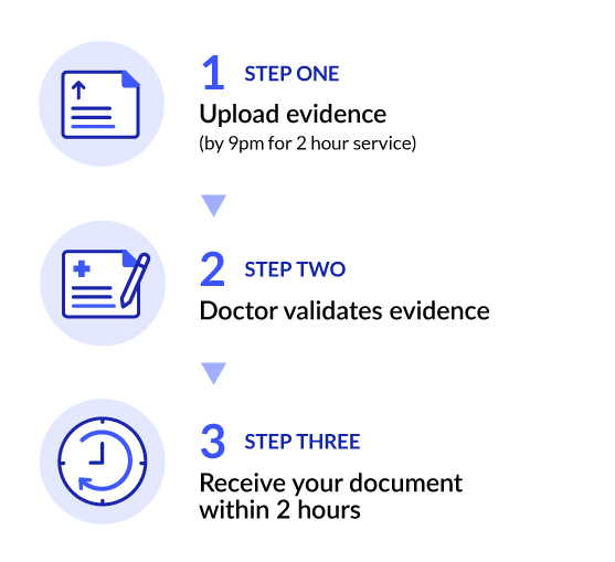Step 1 - Upload evidence, Step 2 - Doctor validates, Step 3 - Receive document within 2 hours