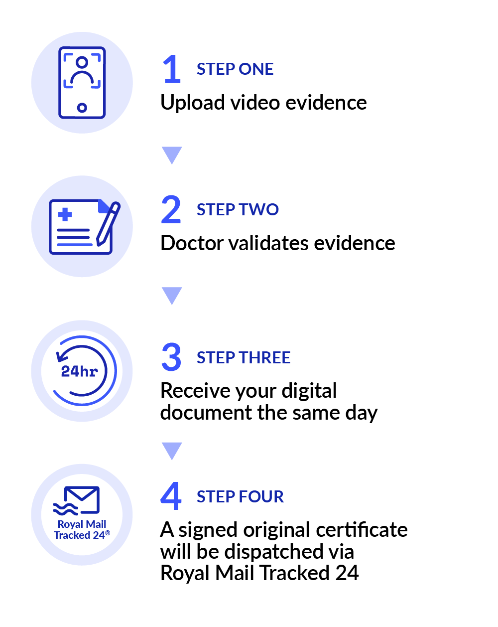 Step 1 - Upload video evidence, Step 2 - Doctor validates, Step 3 - Receive digital document same day, Step 4 - Receive hard copy document