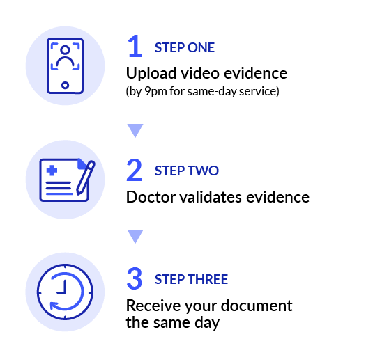 Step 1 - Upload video evidence, Step 2 - Doctor validates, Step 3 - Recieve document same day