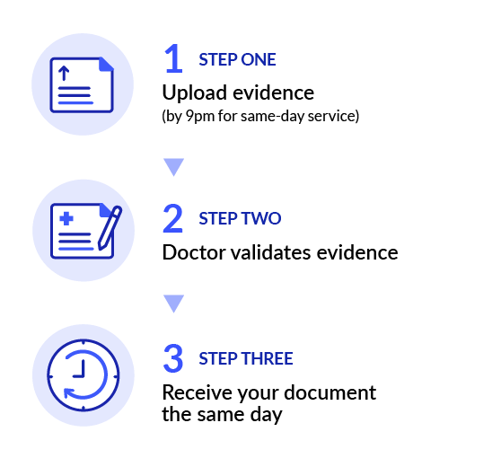 Step 1 - Upload evidence, Step 2 - Doctor validates, Step 3 - Receive doctors note for travelling with medication document same day