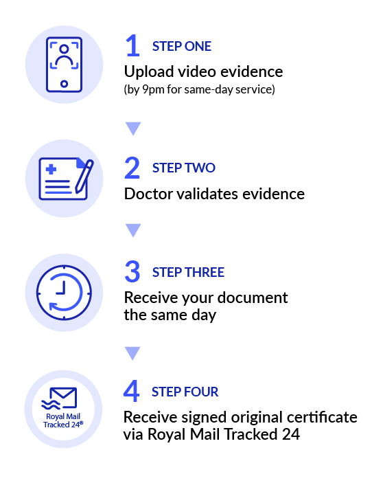 Step 1 - Upload video evidence, Step 2 - Doctor validates, Step 3 - Receive digital document same day, Step 4 - Receive hard copy document